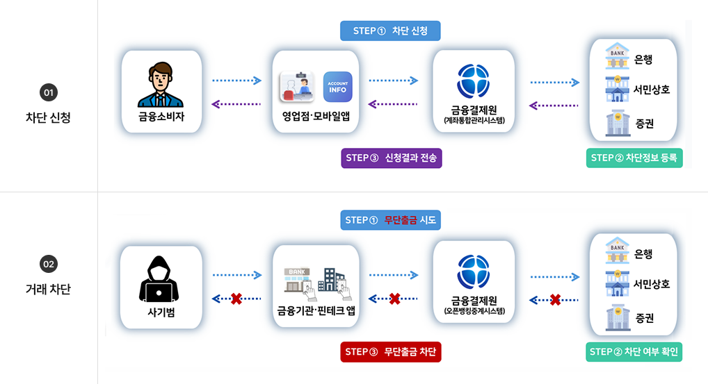 차단신청-금융소비자는 영업점.모바일앱에서 차단신청을하면 금융결제원(계좌관리시스템)을 통해 은행,서민상호,증권사 에 차단정보를 등록하고 신청결과를 전송 받습니다,거래차단-사기범은 금융기관.핀테크앱을 통해 무단출금을 시도하지만 금융결제원(오픈뱅킹중계시스템)과 은행,서민상호,증권사에 등록된 차단정보를 기준으로 차단 여부를 확인하여 무단 출금을 차단합니다.